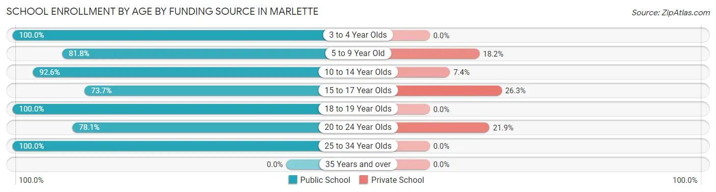 School Enrollment by Age by Funding Source in Marlette