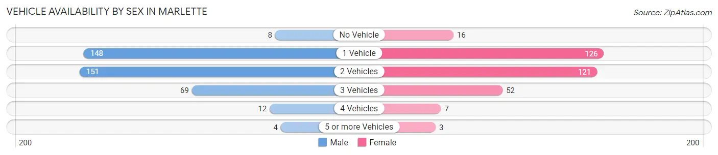 Vehicle Availability by Sex in Marlette