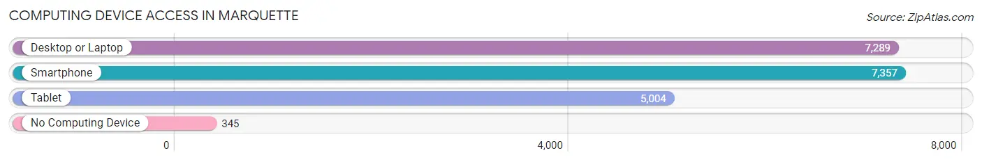 Computing Device Access in Marquette