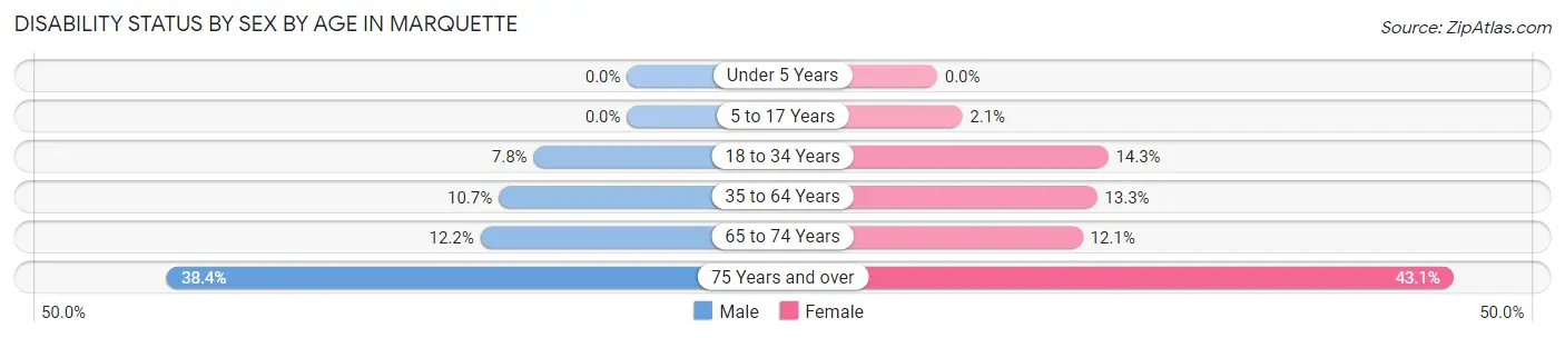 Disability Status by Sex by Age in Marquette