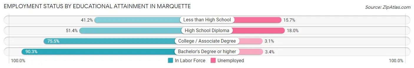 Employment Status by Educational Attainment in Marquette