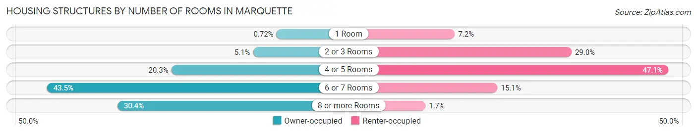 Housing Structures by Number of Rooms in Marquette