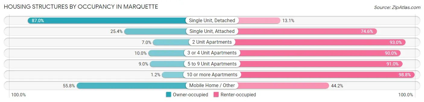 Housing Structures by Occupancy in Marquette