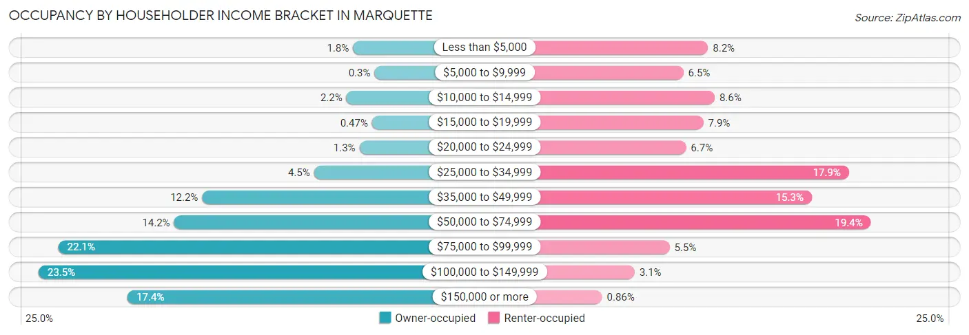 Occupancy by Householder Income Bracket in Marquette