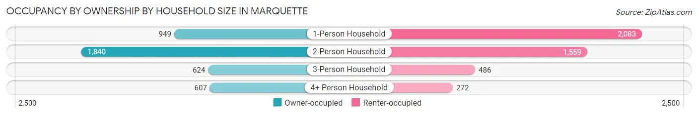Occupancy by Ownership by Household Size in Marquette