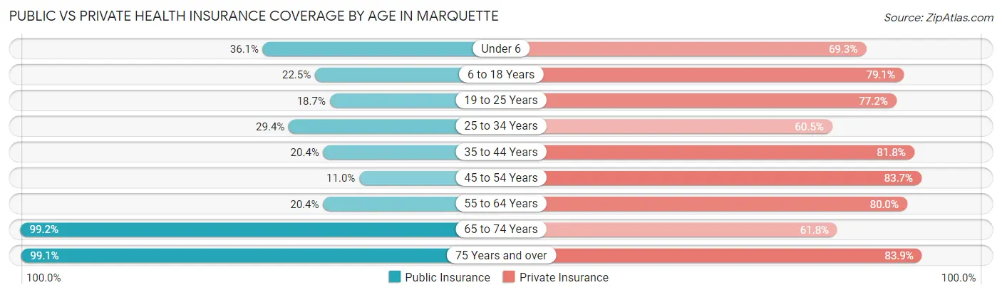 Public vs Private Health Insurance Coverage by Age in Marquette