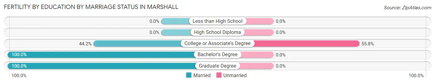 Female Fertility by Education by Marriage Status in Marshall