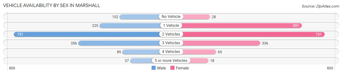Vehicle Availability by Sex in Marshall