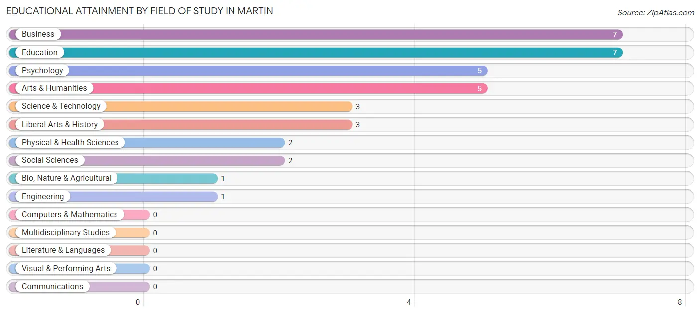 Educational Attainment by Field of Study in Martin
