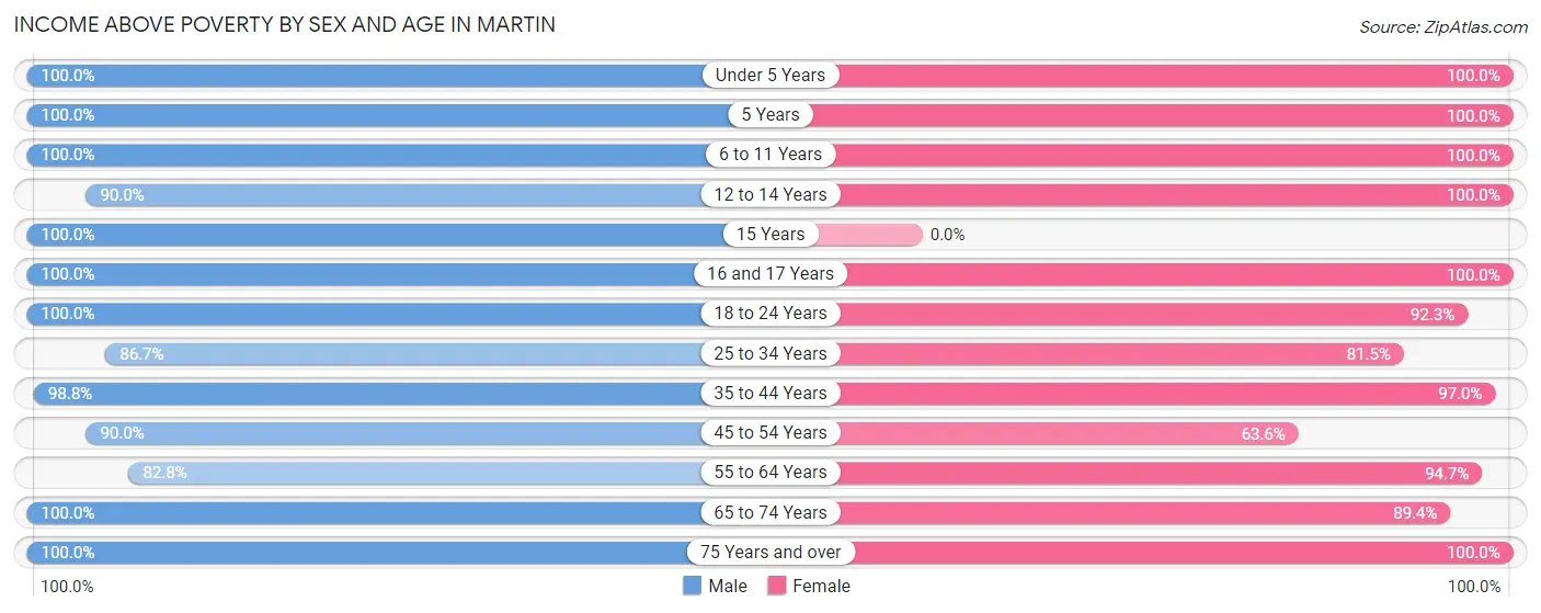 Income Above Poverty by Sex and Age in Martin