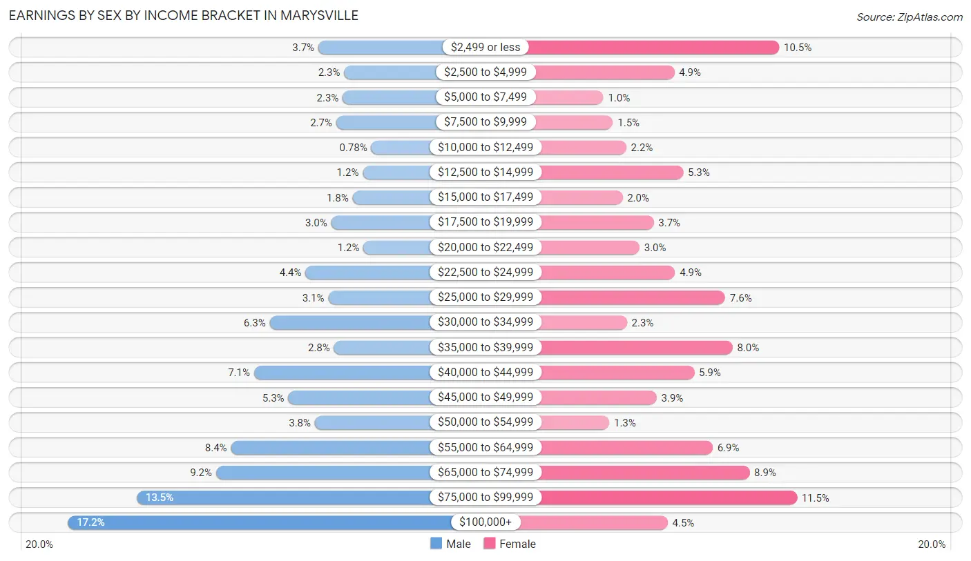 Earnings by Sex by Income Bracket in Marysville