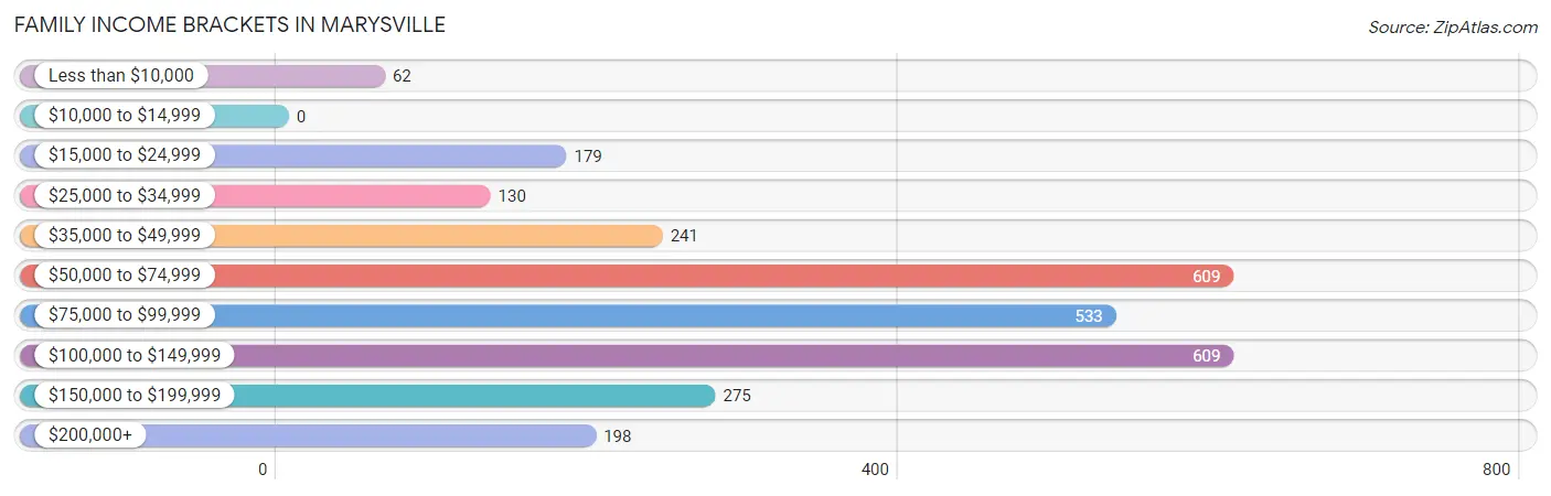 Family Income Brackets in Marysville