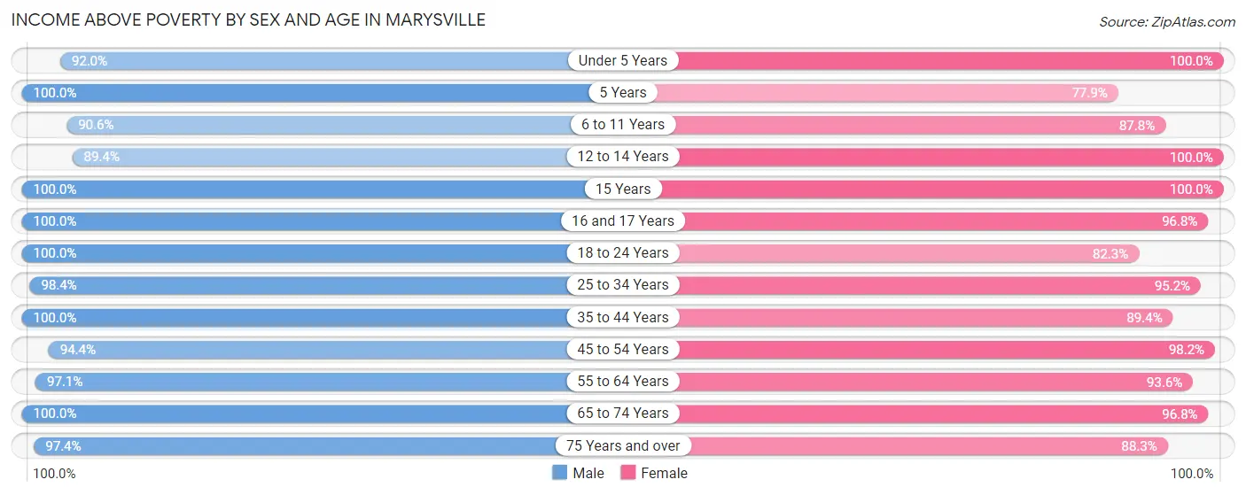 Income Above Poverty by Sex and Age in Marysville