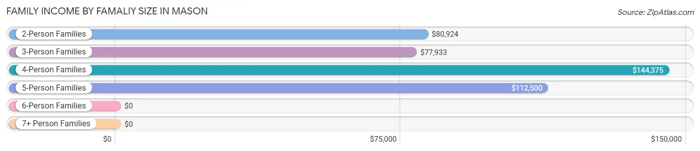 Family Income by Famaliy Size in Mason