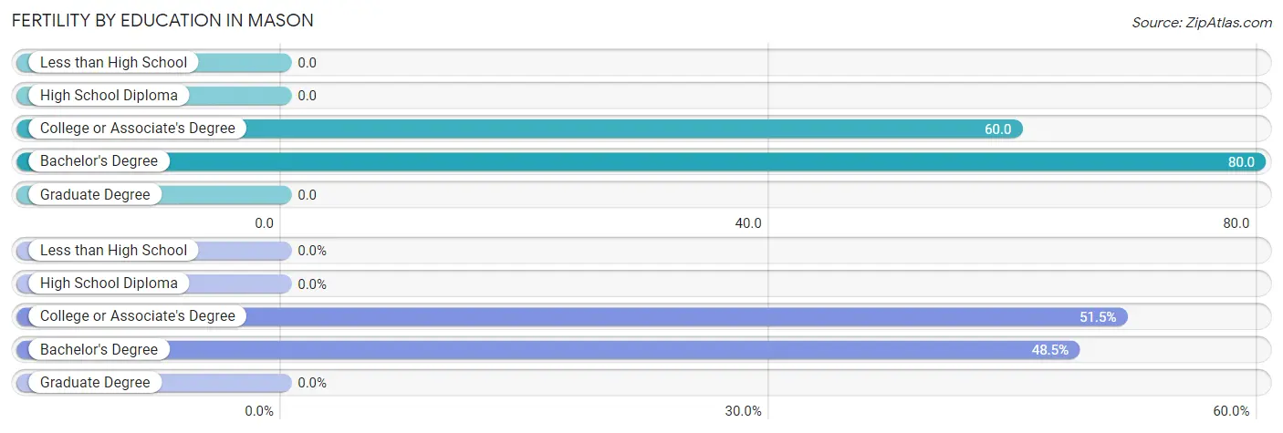 Female Fertility by Education Attainment in Mason