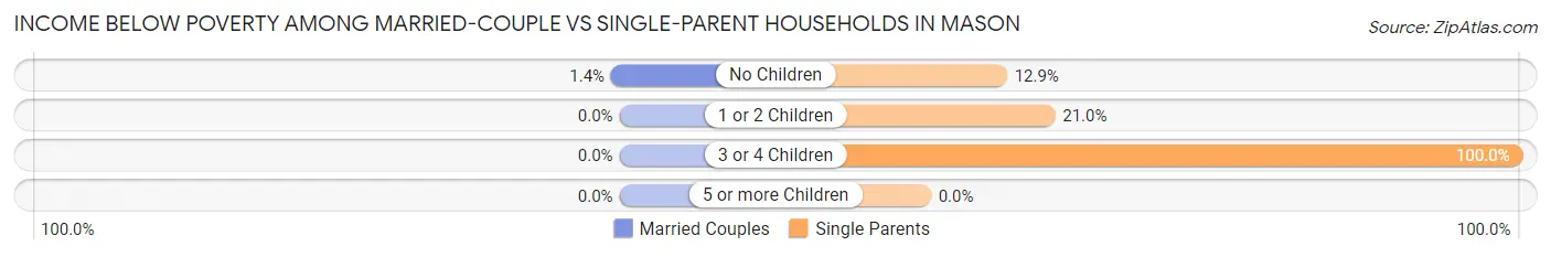 Income Below Poverty Among Married-Couple vs Single-Parent Households in Mason