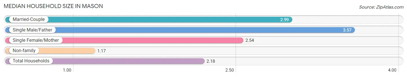 Median Household Size in Mason