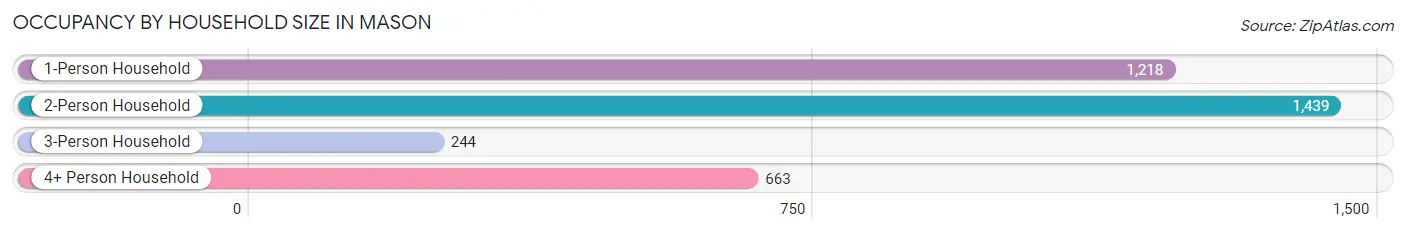 Occupancy by Household Size in Mason