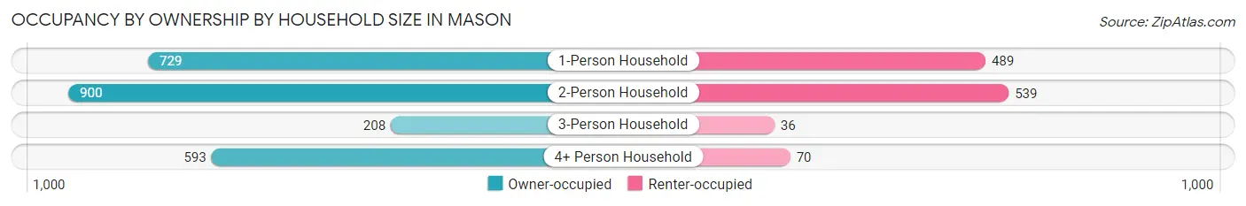 Occupancy by Ownership by Household Size in Mason