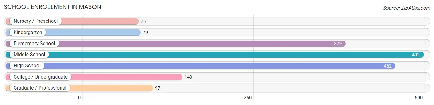 School Enrollment in Mason