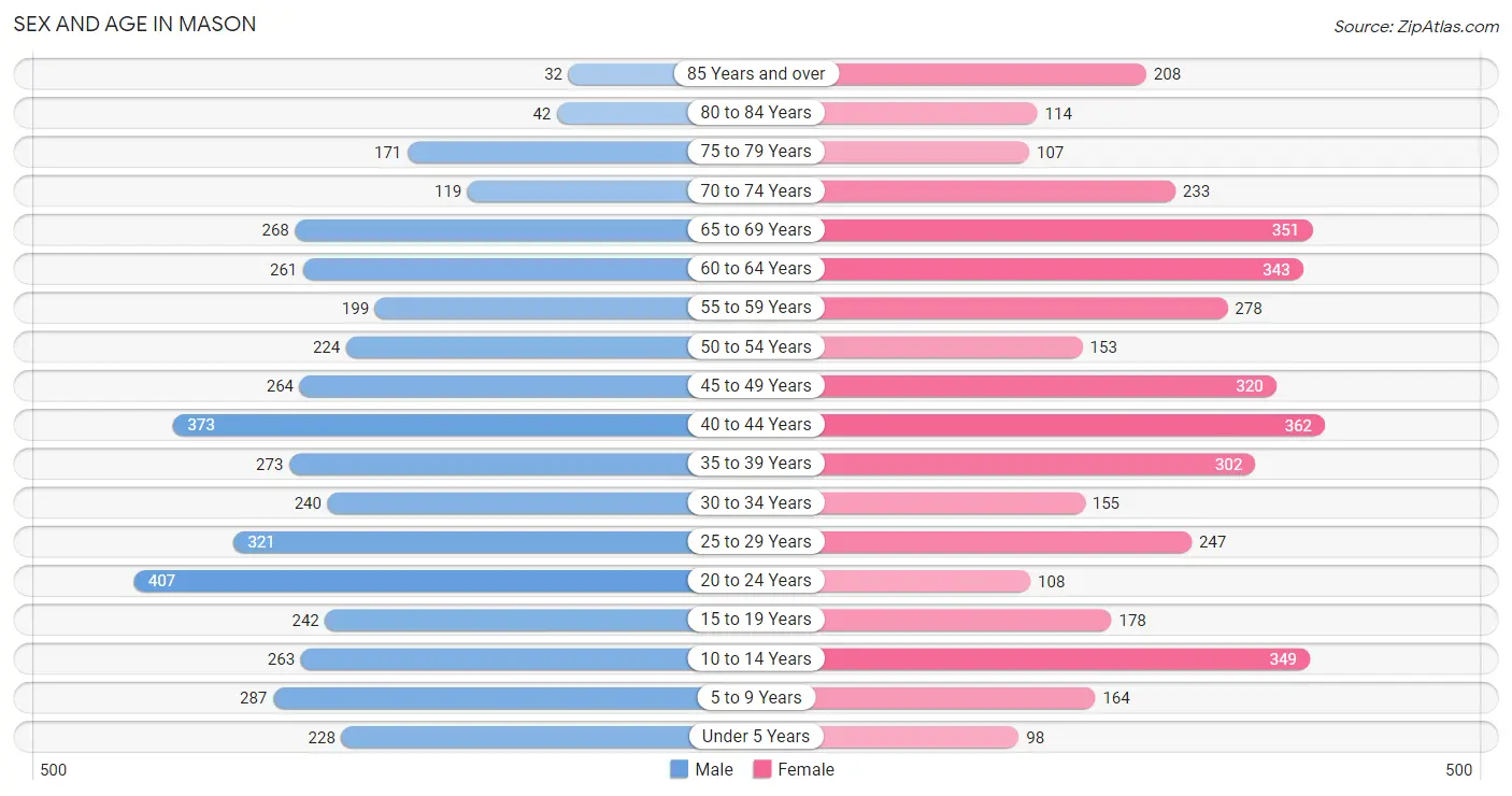 Sex and Age in Mason
