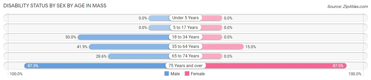 Disability Status by Sex by Age in Mass