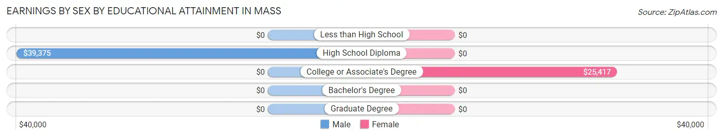Earnings by Sex by Educational Attainment in Mass