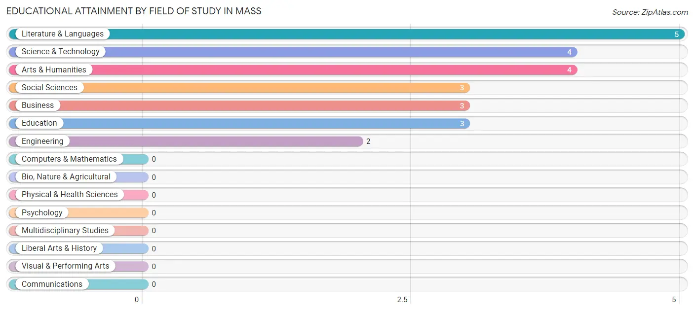 Educational Attainment by Field of Study in Mass