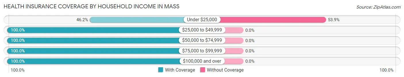 Health Insurance Coverage by Household Income in Mass