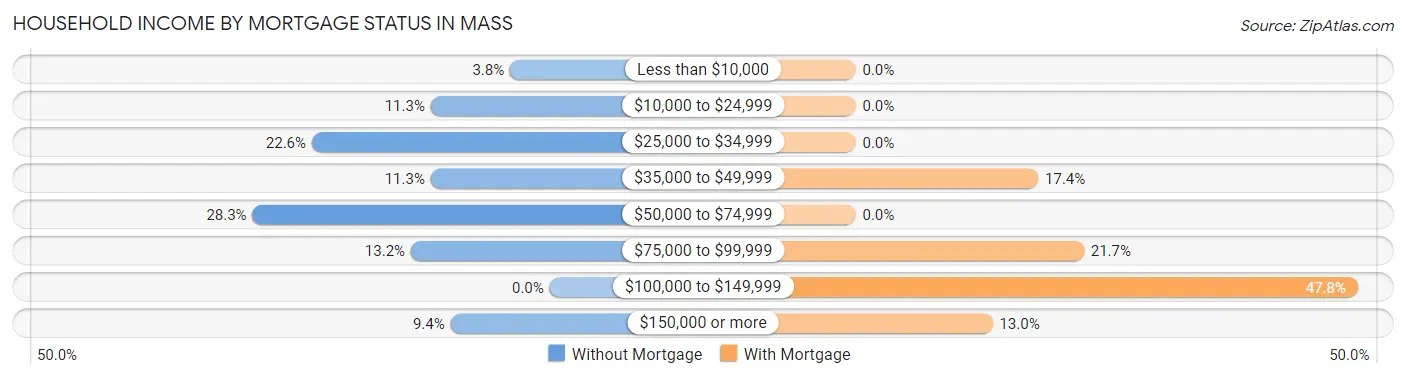 Household Income by Mortgage Status in Mass