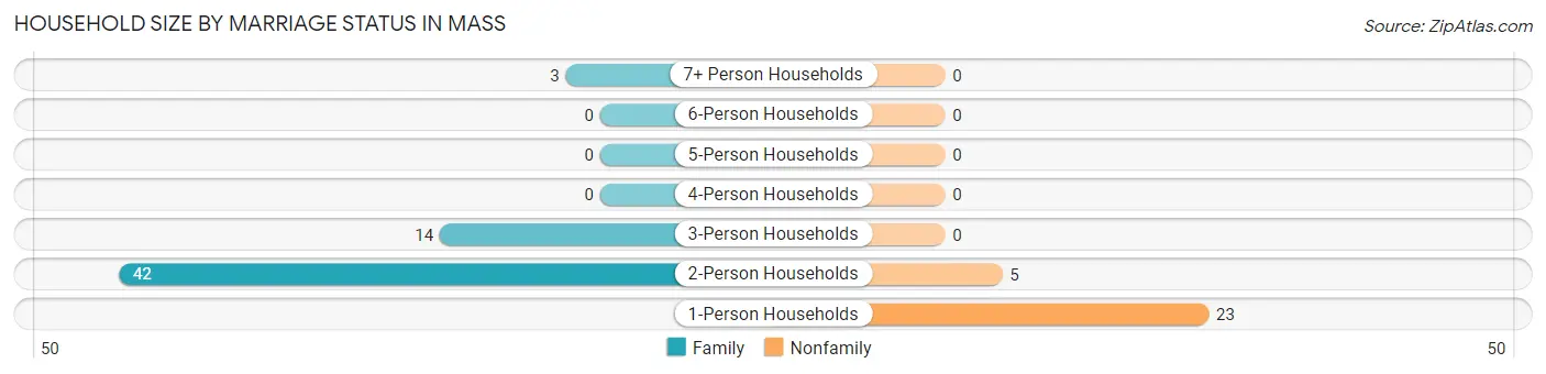 Household Size by Marriage Status in Mass