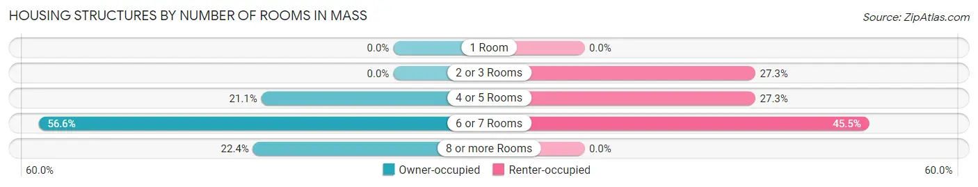 Housing Structures by Number of Rooms in Mass