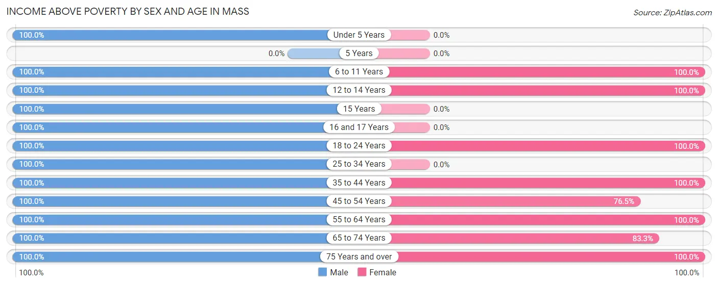 Income Above Poverty by Sex and Age in Mass