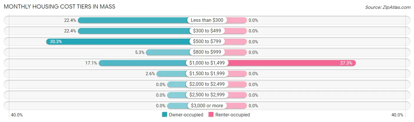 Monthly Housing Cost Tiers in Mass