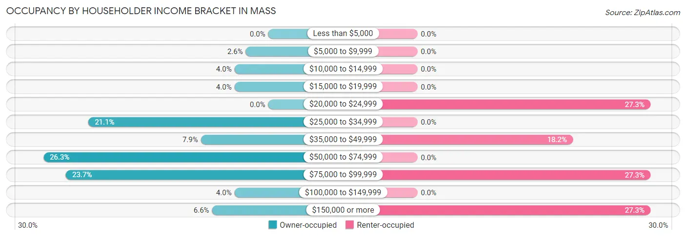 Occupancy by Householder Income Bracket in Mass