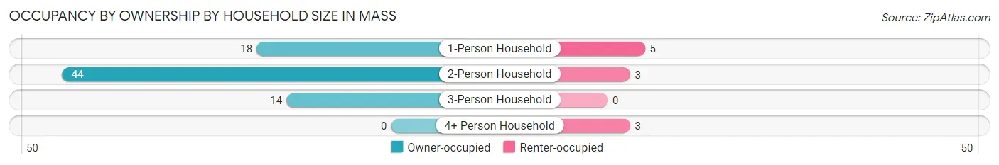 Occupancy by Ownership by Household Size in Mass