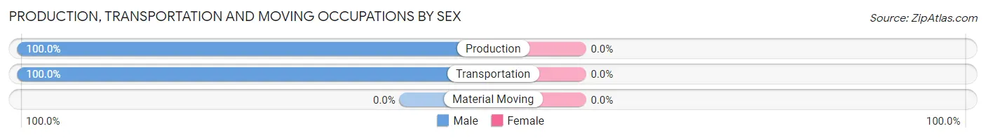 Production, Transportation and Moving Occupations by Sex in Mass