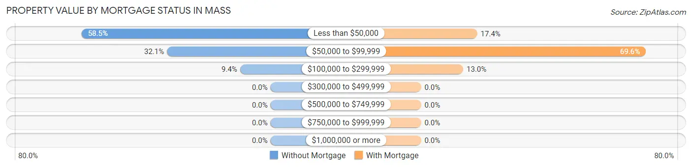 Property Value by Mortgage Status in Mass