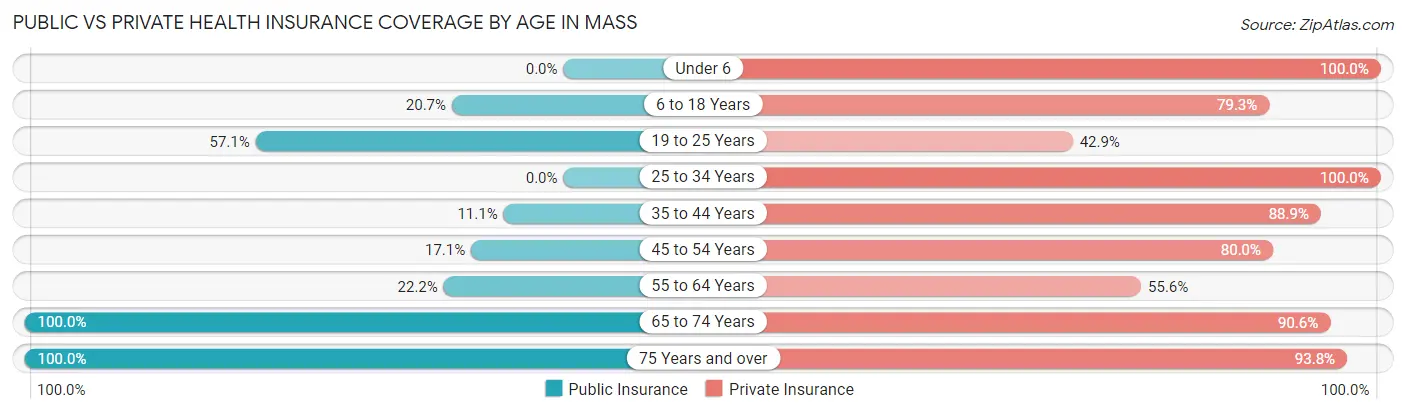 Public vs Private Health Insurance Coverage by Age in Mass