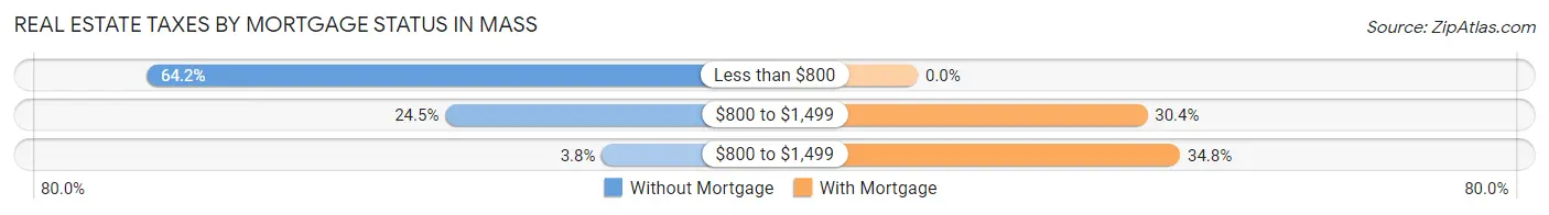 Real Estate Taxes by Mortgage Status in Mass