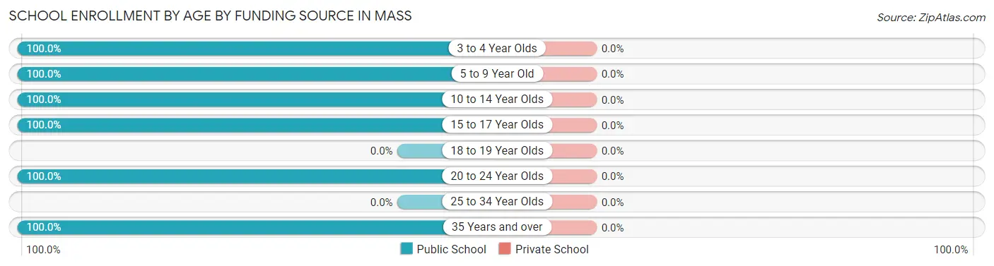 School Enrollment by Age by Funding Source in Mass