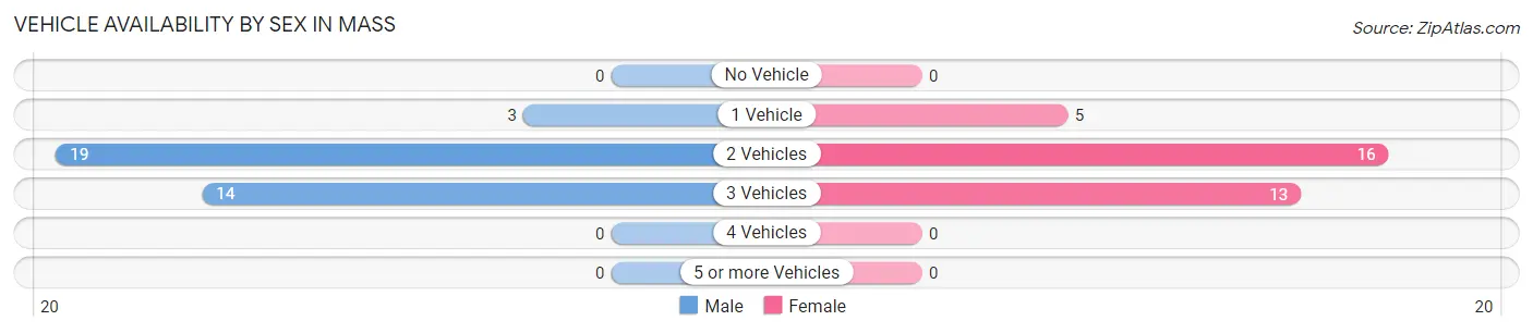 Vehicle Availability by Sex in Mass