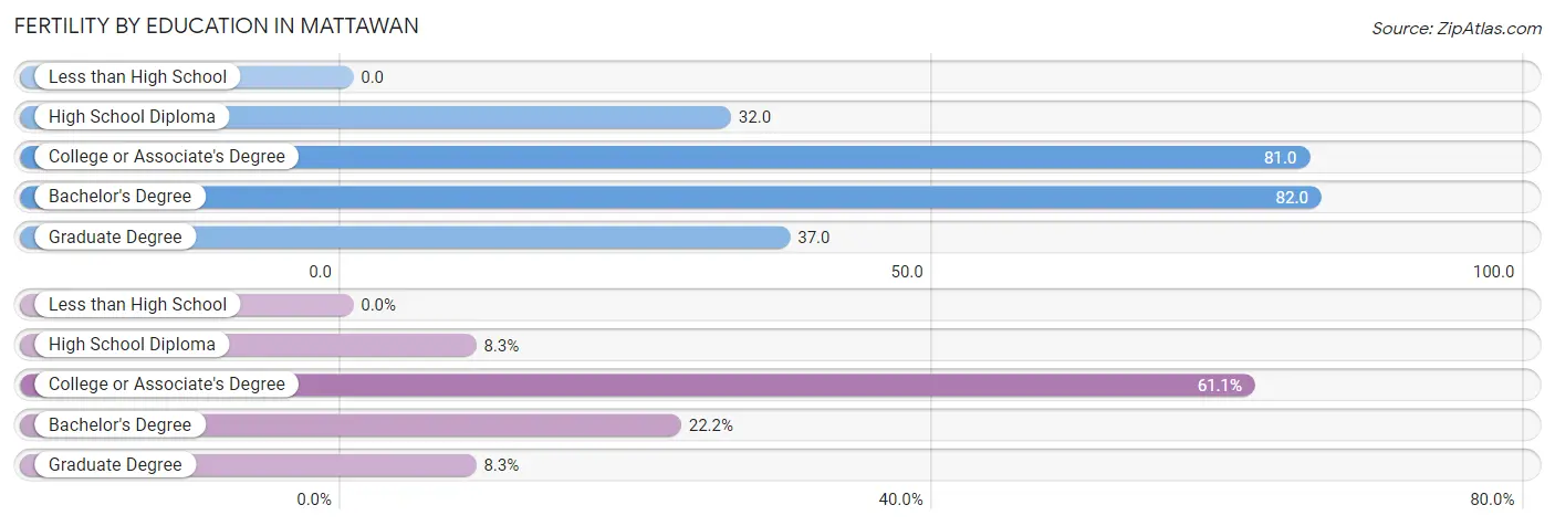 Female Fertility by Education Attainment in Mattawan