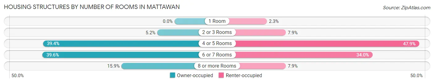 Housing Structures by Number of Rooms in Mattawan