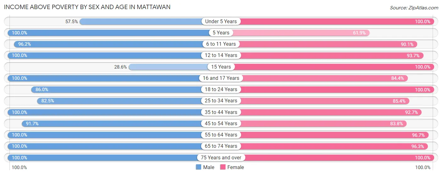 Income Above Poverty by Sex and Age in Mattawan