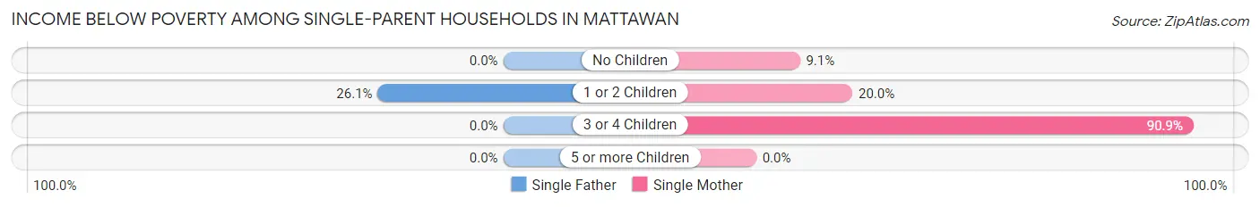 Income Below Poverty Among Single-Parent Households in Mattawan