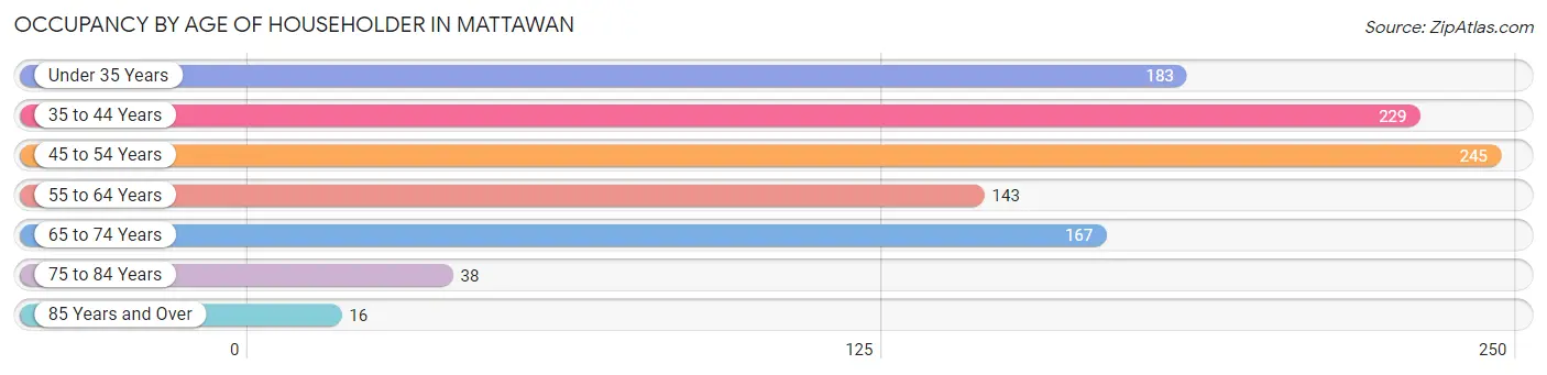 Occupancy by Age of Householder in Mattawan