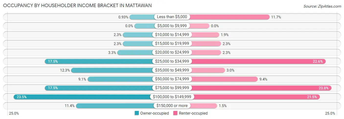 Occupancy by Householder Income Bracket in Mattawan