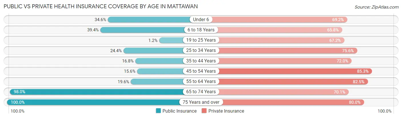 Public vs Private Health Insurance Coverage by Age in Mattawan
