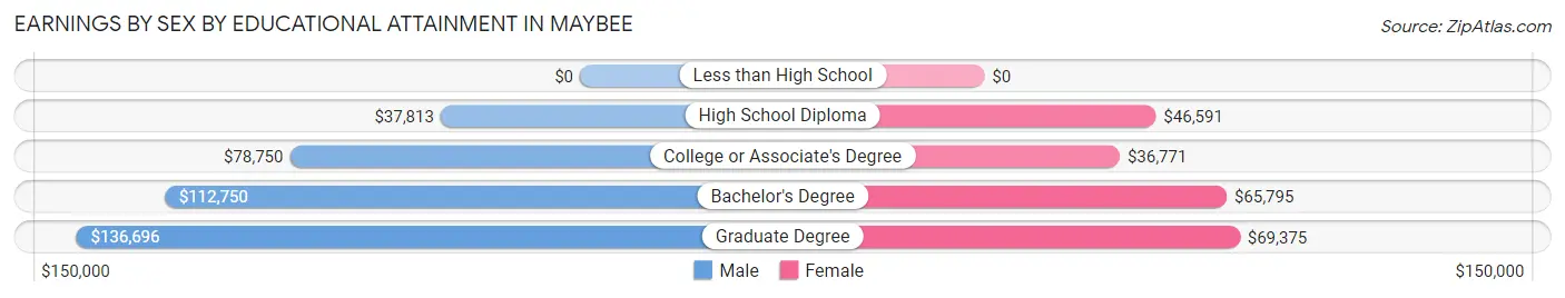 Earnings by Sex by Educational Attainment in Maybee